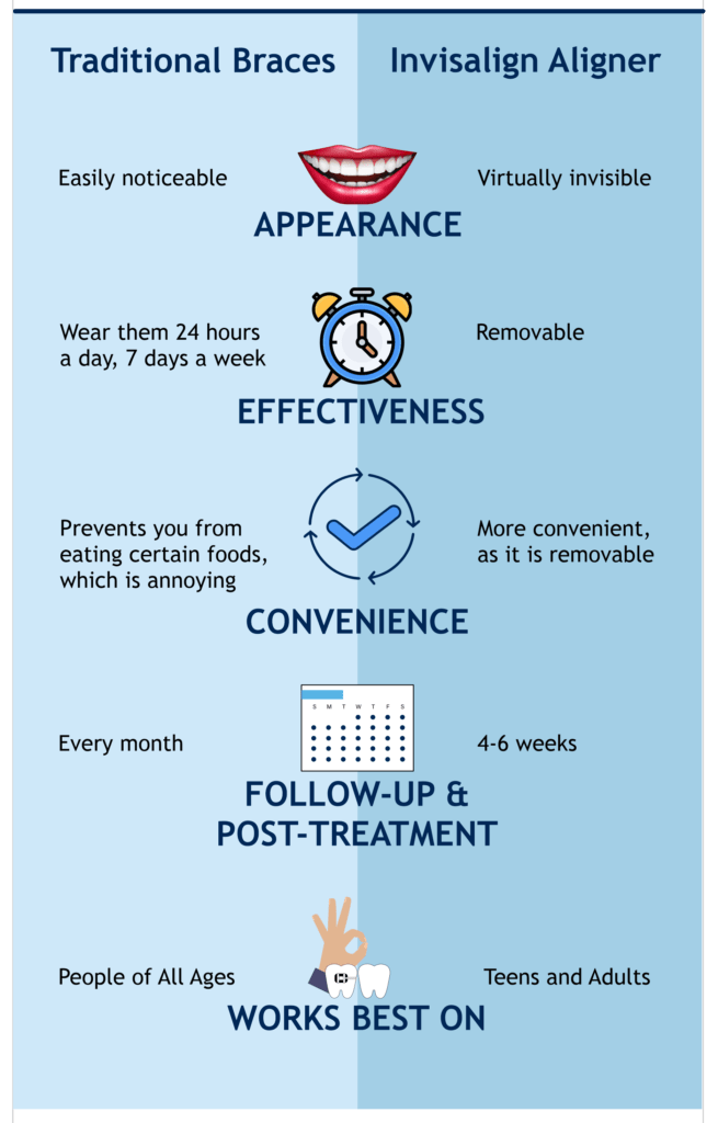 traditional braces vs invisalign